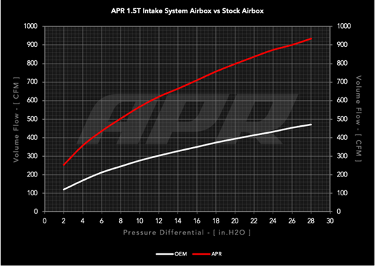 APR Open PEX Intake System - 1.0T / 1.5T EA211 (MQB)
