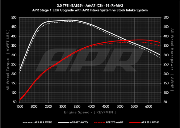 Load image into Gallery viewer, APR Carbon Fiber Intake - 3.0T A6/A7 (C8)