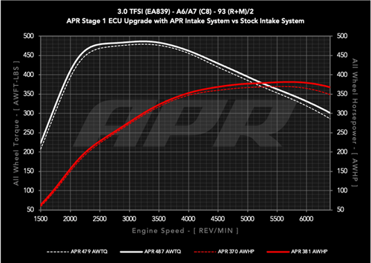 APR Carbon Fiber Intake - 3.0T A6/A7 (C8)