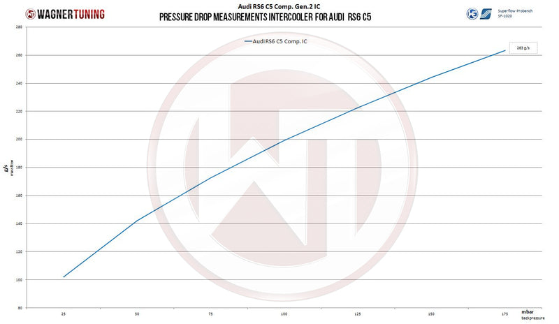 Load image into Gallery viewer, Comp. Gen.2 Intercooler Kit for Audi RS6+ / US Spec C5 Audi RS6 4.2 2003-2004 WITH Carbon Shrouds