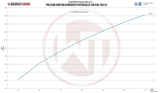 Comp. Gen.2 Intercooler Kit for Audi RS6+ / US Spec C5 Audi RS6 4.2 2003-2004 WITH Carbon Shrouds