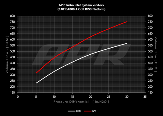 APR Turbo Inlet System - 2.0T EA888.4 R/S3 (MQB EVO)