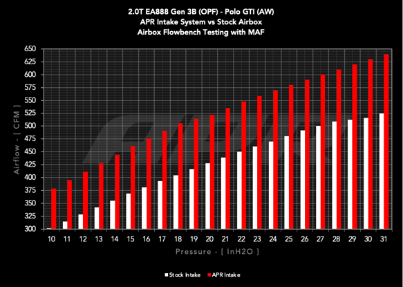 Load image into Gallery viewer, APR Open Intake System - 1.8T/2.0T EA888.3/3B/4/4B - MQB/MQB Evo/MQB Ax