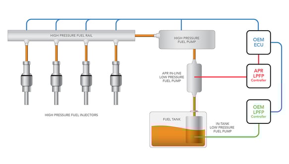 Load image into Gallery viewer, APR Low Pressure Fuel Pump - 2.0T EA113/EA888 Gen 1 (FWD)