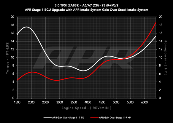 Load image into Gallery viewer, APR Carbon Fiber Intake - 3.0T A6/A7 (C8)