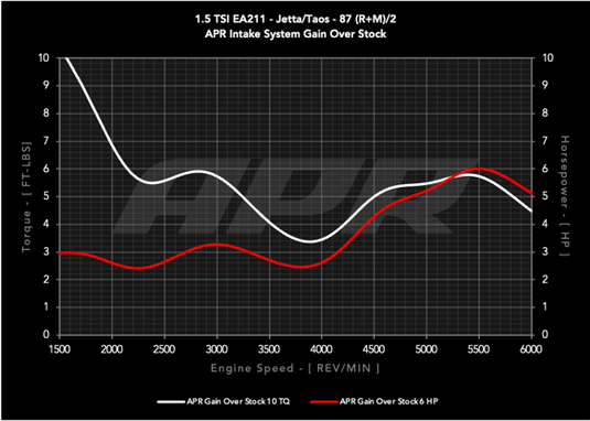 APR Open PEX Intake System - 1.0T / 1.5T EA211 (MQB)