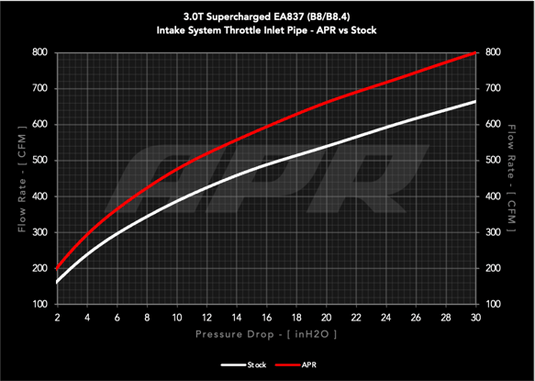 APR Carbon Fiber Intake - B8 3.0T Throttle Inlet Pipe