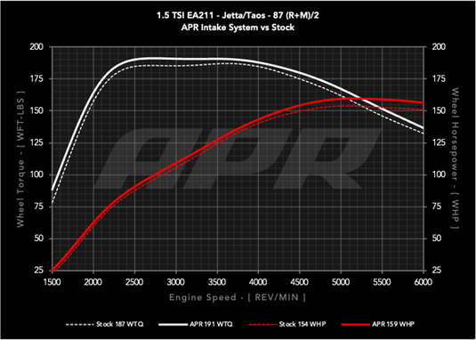 APR Open PEX Intake System - 1.0T / 1.5T EA211 (MQB)