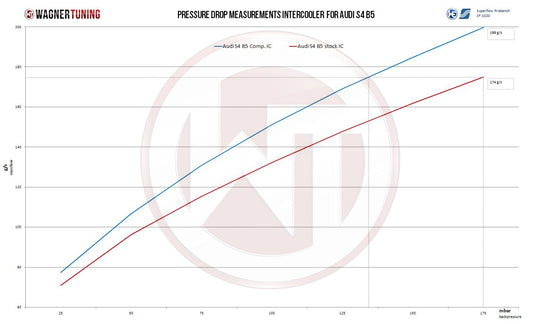 Wagner Tuning Comp. Gen.2 Intercoolers Kit Audi S4 B5 A6 Allroad  2.7T  WITHOUT Shrouds