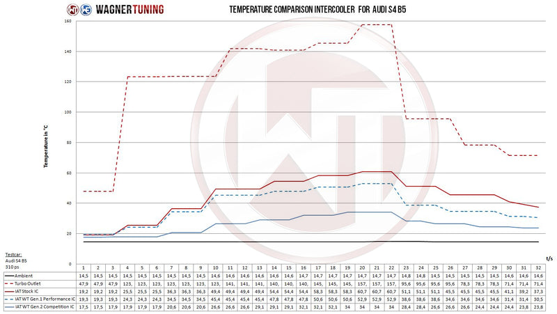 Load image into Gallery viewer, Wagner Tuning Comp. Gen.2 Intercoolers Kit Audi S4 B5 A6 Allroad  2.7T