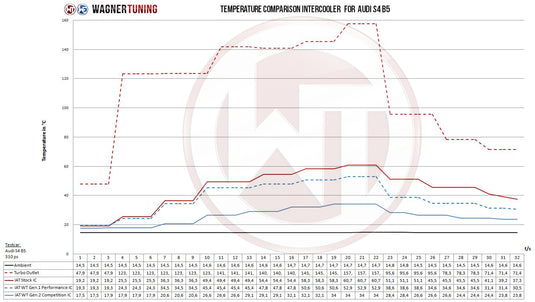 Wagner Tuning Comp. Gen.2 Intercoolers Kit Audi S4 B5 A6 Allroad  2.7T