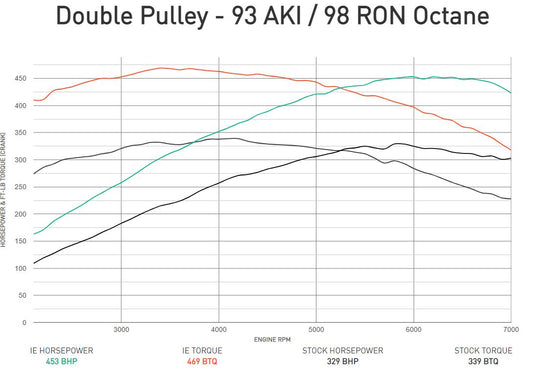 IE Audi 3.0T Performance ECU Tune | Fits B8-B.5 S4. S5, C7 A6, A7, Q5