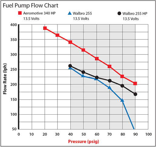Stealth 340 Fuel pump