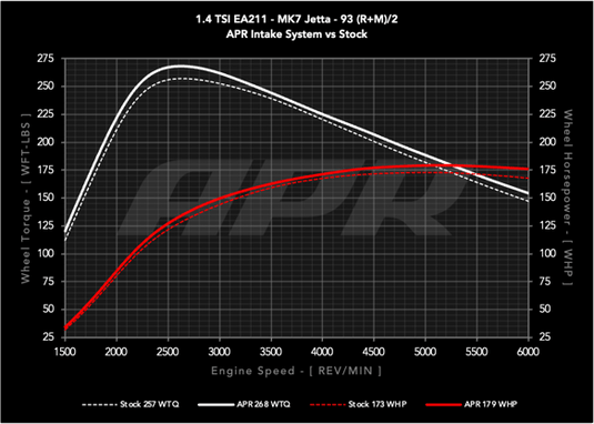 APR Open PEX Intake System - 1.4T EA211 (MQB)
