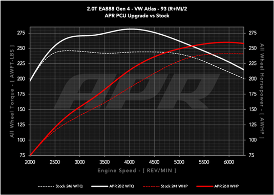 APR Power Control Unit (PCU) - 2.0T EA888.4 LK2 (MK8 GTI/Atlas)