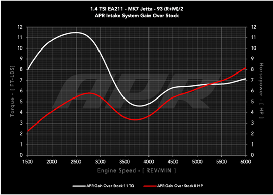 APR Open PEX Intake System - 1.4T EA211 (MQB)