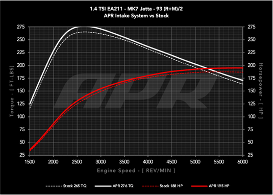 APR Open PEX Intake System - 1.4T EA211 (MQB)