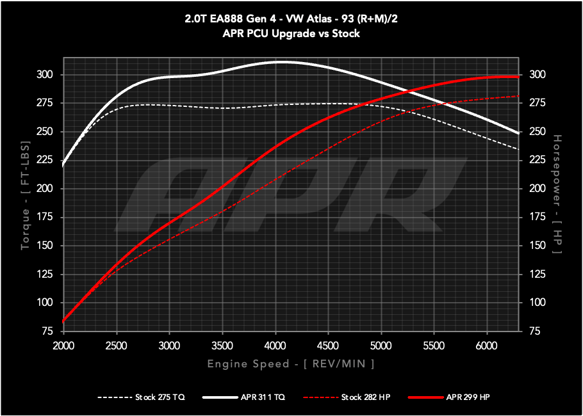 Load image into Gallery viewer, APR Power Control Unit (PCU) - 2.0T EA888.4 LK2 (MK8 GTI/Atlas)

