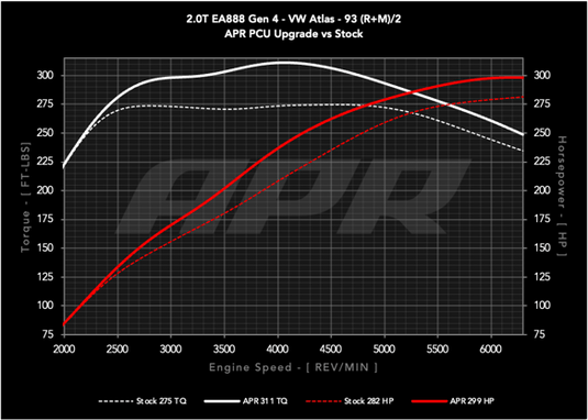 APR Power Control Unit (PCU) - 2.0T EA888.4 LK2 (MK8 GTI/Atlas)