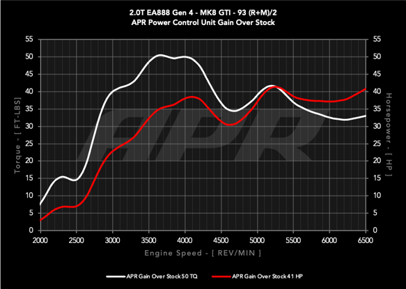 Load image into Gallery viewer, APR Power Control Unit (PCU) - 2.0T EA888.4 LK2 (MK8 GTI/Atlas)
