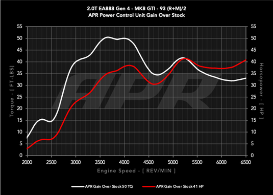 APR Power Control Unit (PCU) - 2.0T EA888.4 LK2 (MK8 GTI/Atlas)