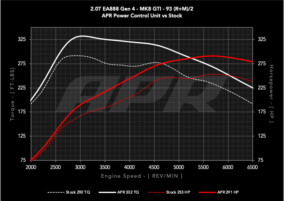 Load image into Gallery viewer, APR Power Control Unit (PCU) - 2.0T EA888.4 LK2 (MK8 GTI/Atlas)
