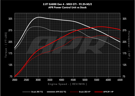 APR Power Control Unit (PCU) - 2.0T EA888.4 LK2 (MK8 GTI/Atlas)